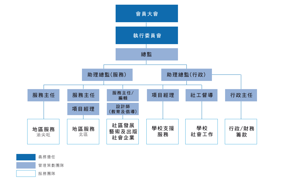 組織架構圖(網頁)